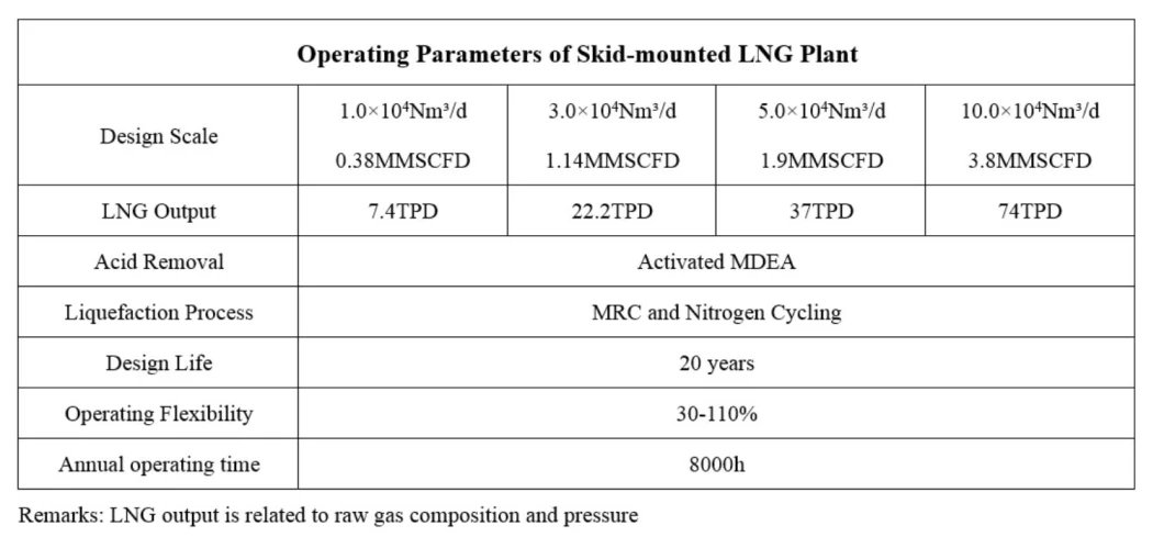 Small Scale Energy Efficient LNG Ngl Processing Unit with High Quality and Favorable Price Oxygen Nitrogen