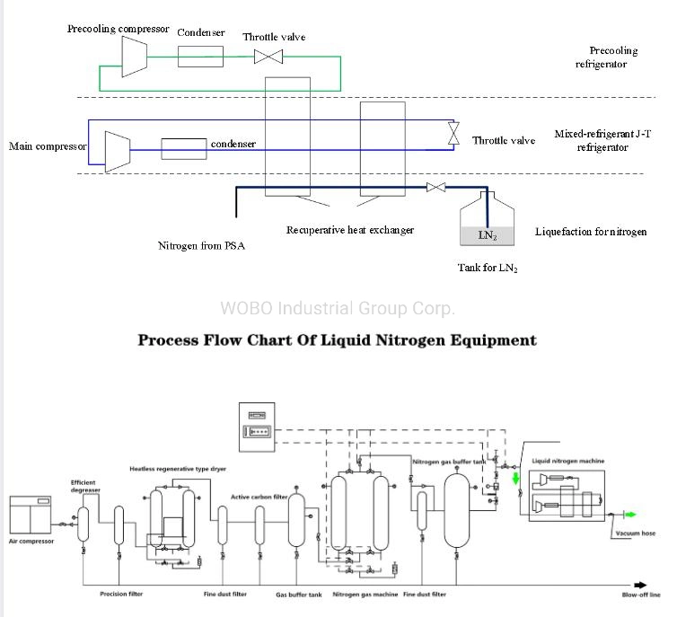New Design Ln2 Liquefier Automatic Liquid Nitrogen Making Machine